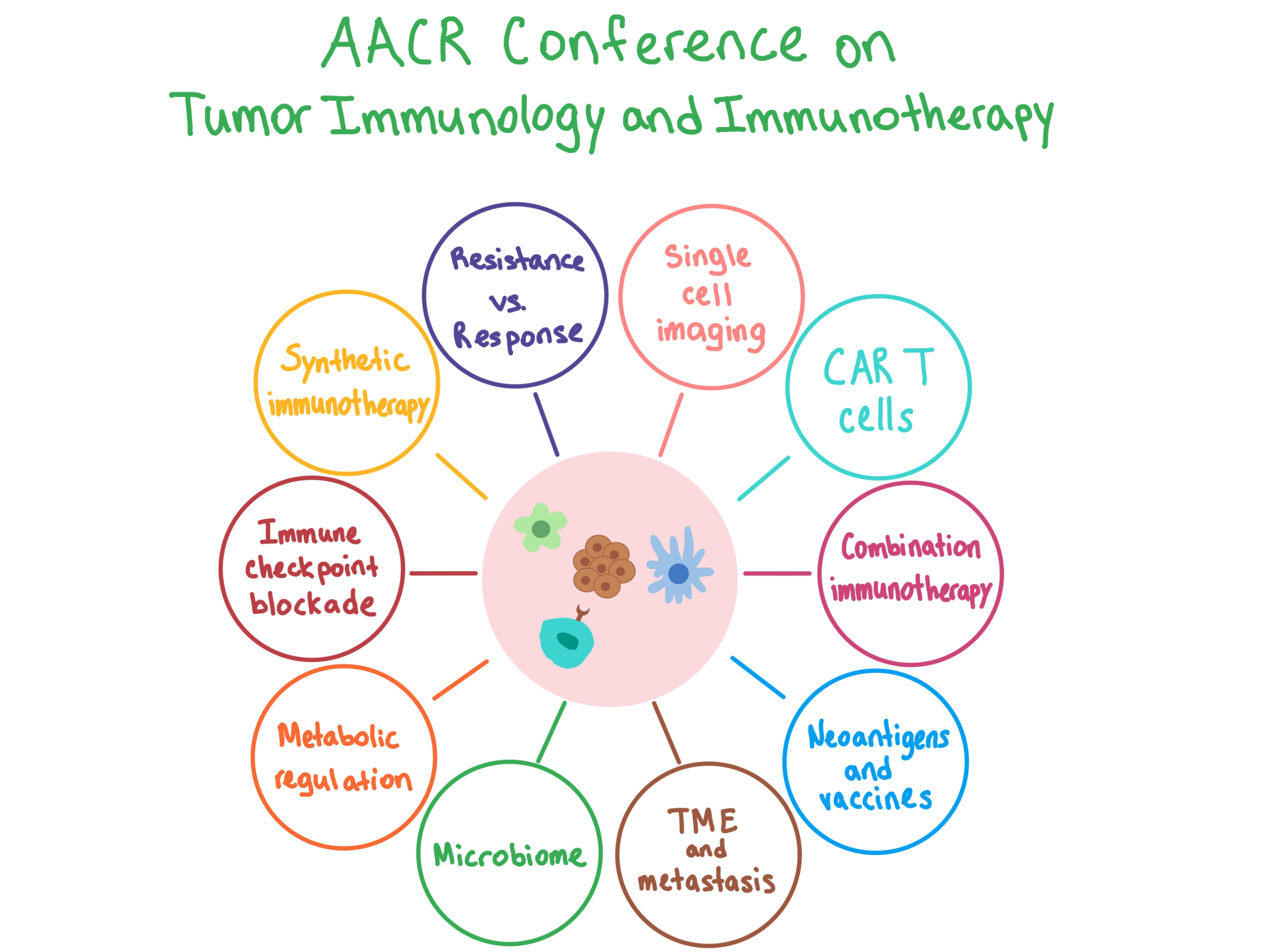 2017 AACR Tumor Immunology and Immunotherapy Conference