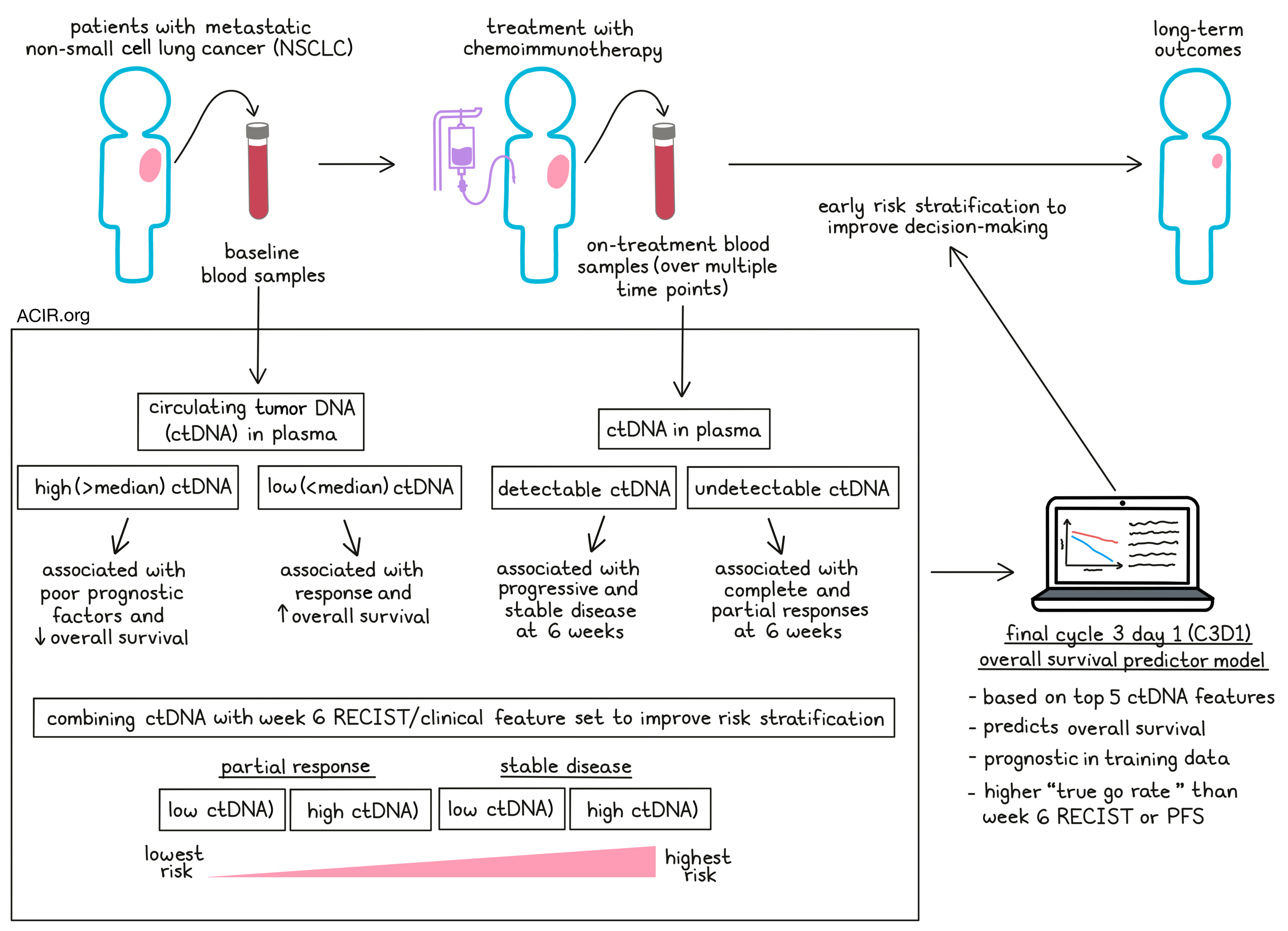 Patient Characteristics and Tumor Type